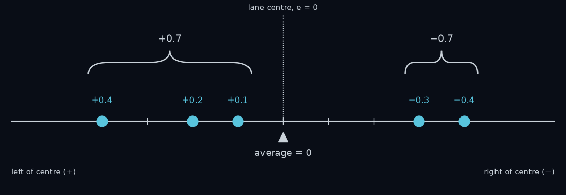 The five errors as dots across the lane, drawn the same way as the lane figure above: left of the lane centre (positive) on the left, right of it (negative) on the right. The three positive dots add to +0.7 m and the two negative dots add to −0.7 m.