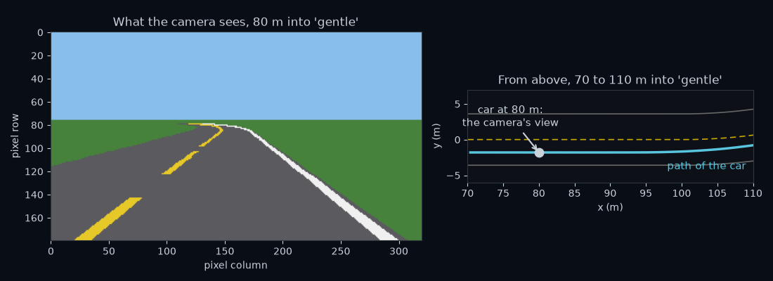 Left: the 320 by 180 pixel camera picture, 80 m into the gentle loop, with the first bend coming up ahead. Right: a top-down view of the stretch from 70 m to 110 m, with the car as a dot at the 80 m mark and the path the provided car drove through it, measured from the lane centre.