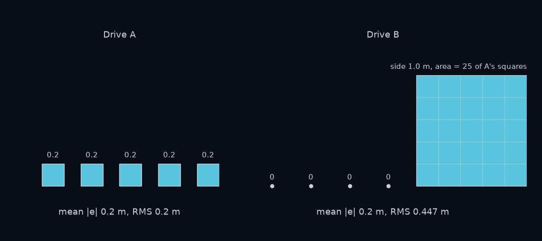 Drive A and Drive B as squares, side by side. Drive A has five small squares of side 0.2 m. Drive B has nothing for four steps, then one big square of side 1.0 m, with as much area as twenty-five of Drive A's squares. Drive A's RMS is 0.2 m; Drive B's is 0.447 m.