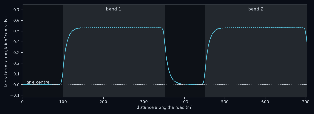 The provided car's lateral error over one lap of gentle, step by step, plotted against the distance along the road. The two grey bands mark the two bends. The blue line is e.