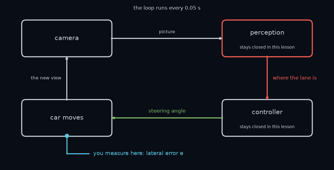 The loop the car runs every 0.05 seconds: camera, then perception box, then controller box, then the car moves, and round again. In this lesson both boxes stay closed. You stand outside the loop and measure where the car went.