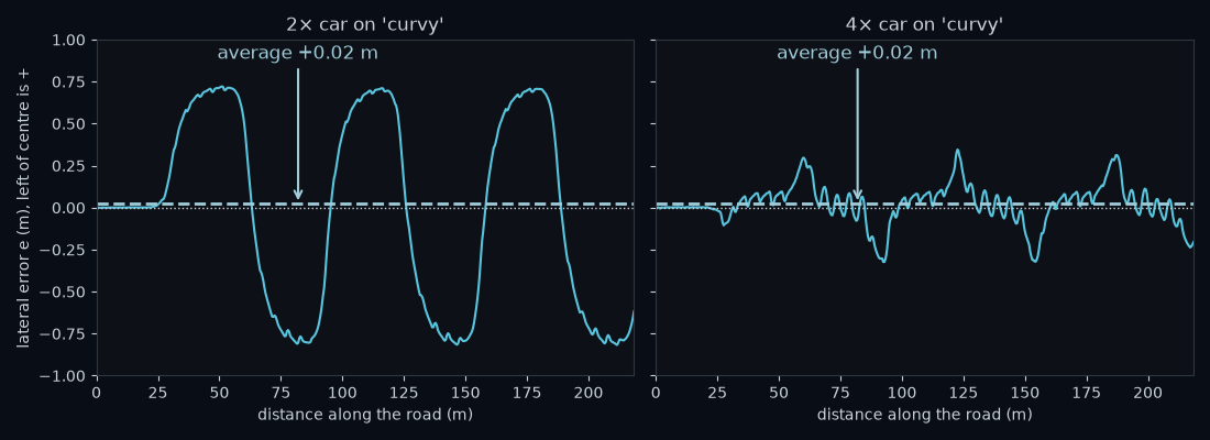 Both cars on curvy, plotted against the distance along the road, on the same scale. Left: the 2× car swings left of the lane centre and then right of it, by up to 0.82 m. Right: the 4× car stays within 0.35 m of the lane centre the whole way. The dashed line on each panel is that car's average, +0.02 m, and it sits in the same place on both.