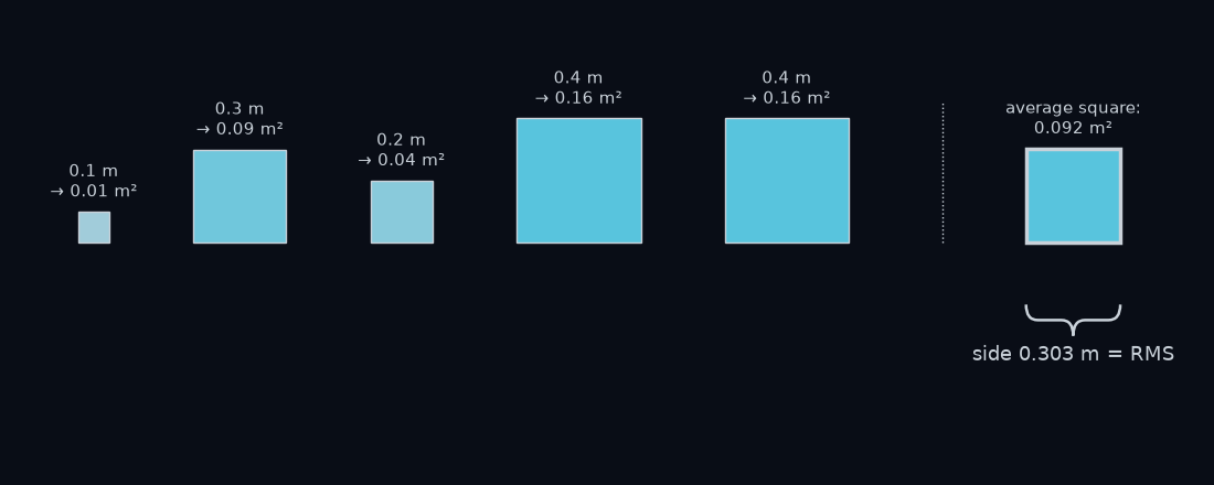Each of the five errors drawn as a square whose side is the error's size, so its area is the error squared. The two 0.4 m errors make the two biggest squares. Averaging the five areas gives 0.092 square metres, and a square of that area has a side of 0.303 m: that side is the RMS.
