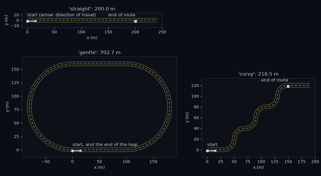 The three test roads from above, at the same scale. Each is labelled with its start and the end of its route, and an arrow gives the direction of travel. straight is a 200 m line, gentle is a 702.7 m loop of two long straights and two wide bends, and curvy is 218.5 m of tight bends that flip between left and right.