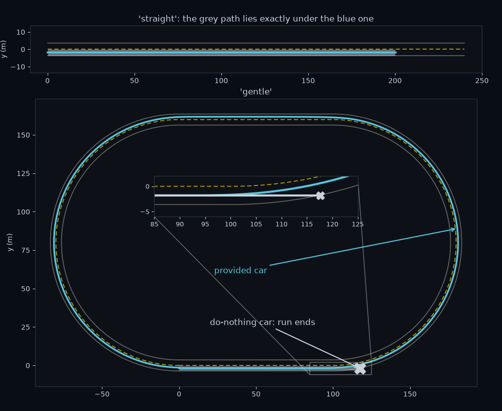 The do-nothing car's path, in grey, against the provided car's, in blue. On straight the grey path runs exactly down the middle of the lane. On gentle it runs straight on at the first bend and its run ends 117 m into the route; a magnified inset shows the two paths splitting.