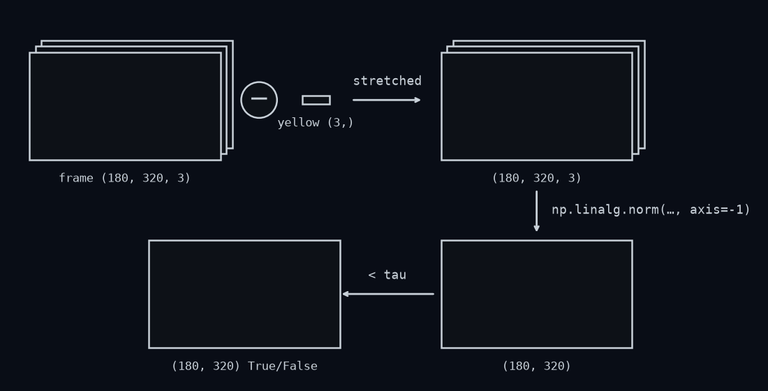How the shapes change, step by step. The frame, (180, 320, 3), minus yellow, (3,), gives (180, 320, 3): the three numbers of yellow are subtracted from every pixel. Taking the length along the last axis, the colour axis, gives (180, 320), one distance per pixel. Comparing with tau gives a (180, 320) mask of True and False.