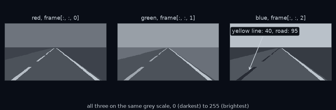 The frame split into its three channels, each drawn as a grey picture: red, green and blue. The yellow line is bright in red and in green but dark in blue, darker than the road. The white line is bright in all three. The sky is brighter in blue than in red.