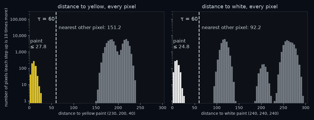 Histograms (bar charts of how many pixels sit at each distance) of the distance from every pixel of a noisy frame to yellow paint (left) and to white paint (right). Pixels that truly are that paint are drawn in its colour, and every other pixel in grey. The paint sits below 30, and every other pixel is more than 90 away. A dashed line marks the threshold of 60.