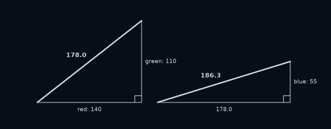 Building the distance from road grey to yellow paint in two steps. Left: in the red-green plane alone, sides of 140 and 110 give a distance of 178.0. Right: a second right-angled triangle, with that 178.0 as one side and the blue difference of 55 as the other, gives 186.3.