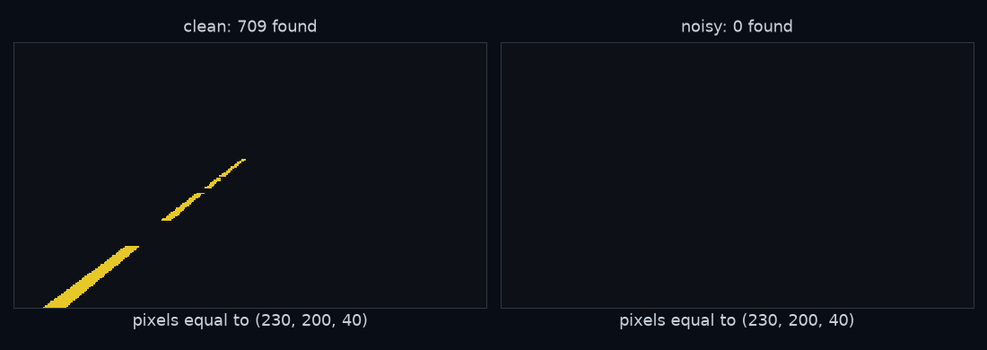 Left: testing every pixel of a clean frame for exact equality with yellow finds all 709 yellow pixels. Right: the same test on the noisy frame finds none.