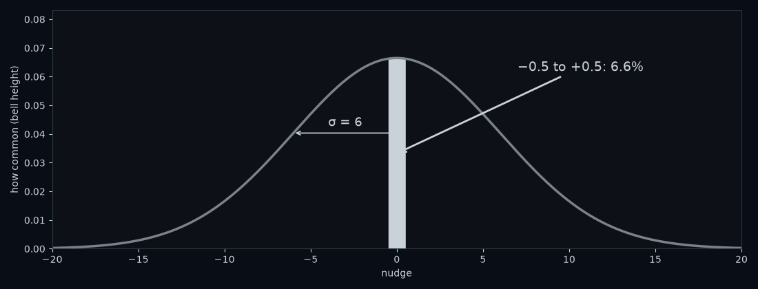The bell-shaped spread of one nudge, with sigma 6. The thin sliver between −0.5 and +0.5, the only nudges that round to 0, is shaded. It holds about 6.6% of all nudges.