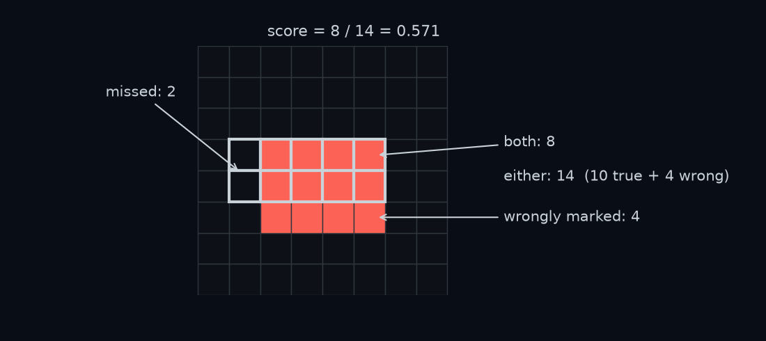 An 8 by 8 grid of pixels for the worked example. The 10 true paint pixels are outlined. The 8 that your mask also marks are filled; the 2 it misses are outlined only; the 4 it marks wrongly are filled with no outline. Both: 8. Either: 14, which is the 10 true pixels plus the 4 wrong ones. Score 8/14 = 0.571.