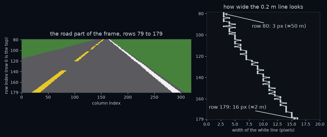 The width of the white line, in pixels, at each row of the frame. In the bottom row, which shows the road about 2 m ahead of the camera, the 0.2 m line is 16 pixels wide. At row 80, about 50 m ahead, it is 3 pixels wide. The steps are whole pixels; far away, the line's two edges each claim a pixel, so it never drops below about 3.