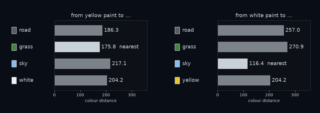 Two bar charts of distances between the simulator's colours. Left: the distance from yellow paint to each of the other four colours; the shortest bar is grass, at 175.8. Right: the distance from white paint to each of the other four; the shortest bar is sky, at 116.4.