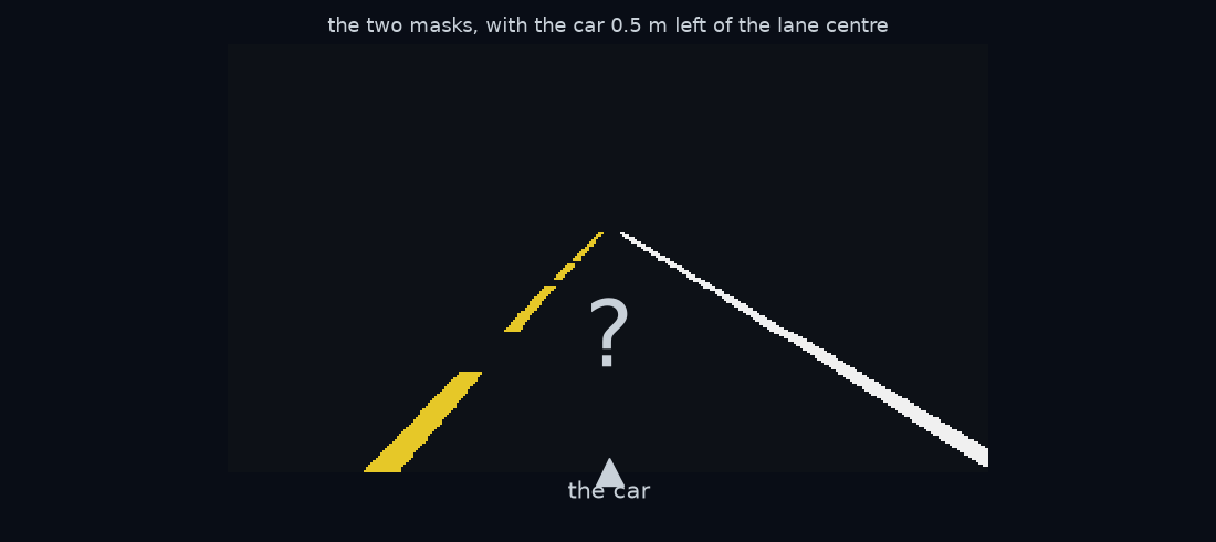 The yellow and white masks from a frame on the straight road, taken with the car moved 0.5 m to the left of the lane centre. The bottom-middle of the frame, where the car is, is marked, and a question mark sits between that mark and the two lines: where is the lane centre, how far is the car from it, and which way does the lane run?