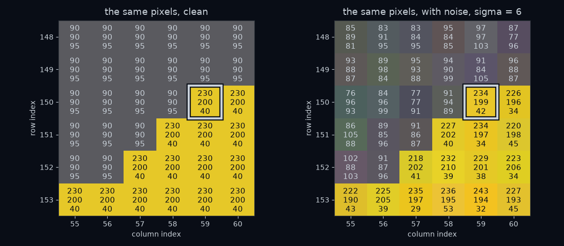 The same 6 by 6 pixels as before, clean on the left and with noise of sigma 6 on the right. After noise, no two road pixels are identical, and no yellow pixel is exactly (230, 200, 40).