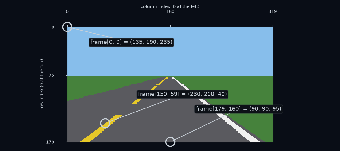 The camera frame with its row numbers down the left side, 0 at the top and 179 at the bottom, and its column numbers along the top, 0 to 319. Three pixels are marked with their positions and colours: frame[0, 0] in the sky, frame[179, 160] on the road just ahead of the car, and one pixel of the yellow line.