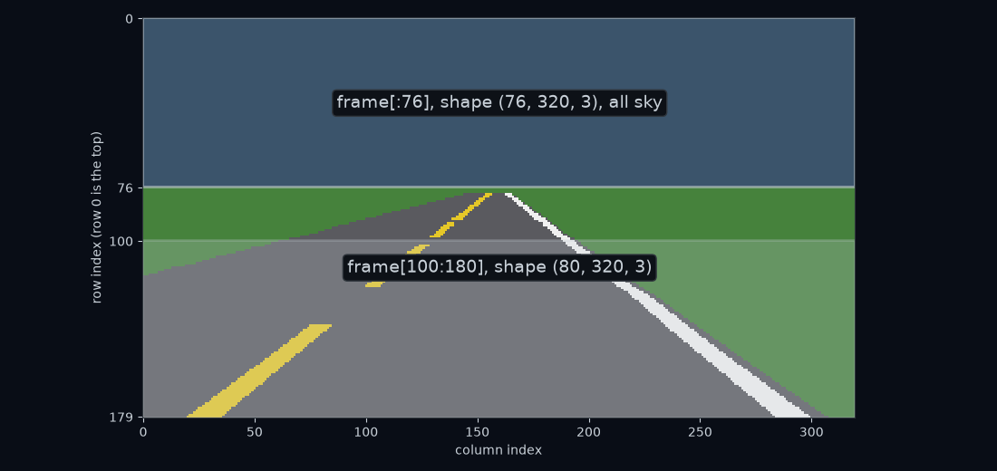 The camera frame with two blocks of rows shaded. The top block, frame[:76], rows 0 to 75, is all sky and has shape (76, 320, 3). The bottom block, frame[100:180], rows 100 to 179, holds the road nearest the car and has shape (80, 320, 3).