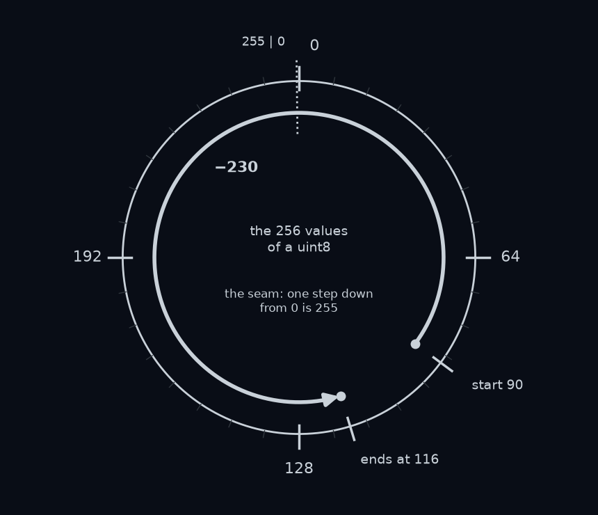 The 256 values a uint8 can hold, drawn around a ring like a clock face, 0 to 255. Starting at 90 and counting 230 steps backward goes past 0, wraps around to 255, and stops at 116.