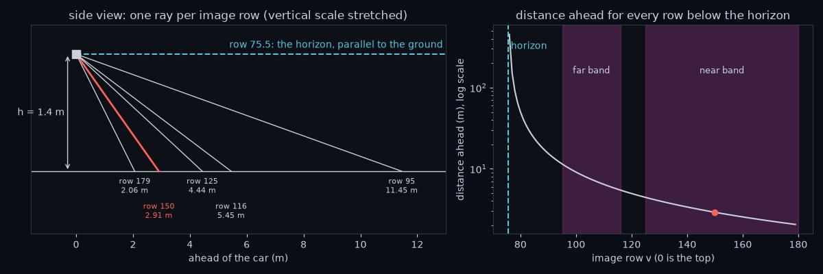 Left: side view of rays for five rows meeting the ground 2.06 to 11.45 m ahead. Right: distance ahead against row, rising steeply towards the horizon at row 75.5.