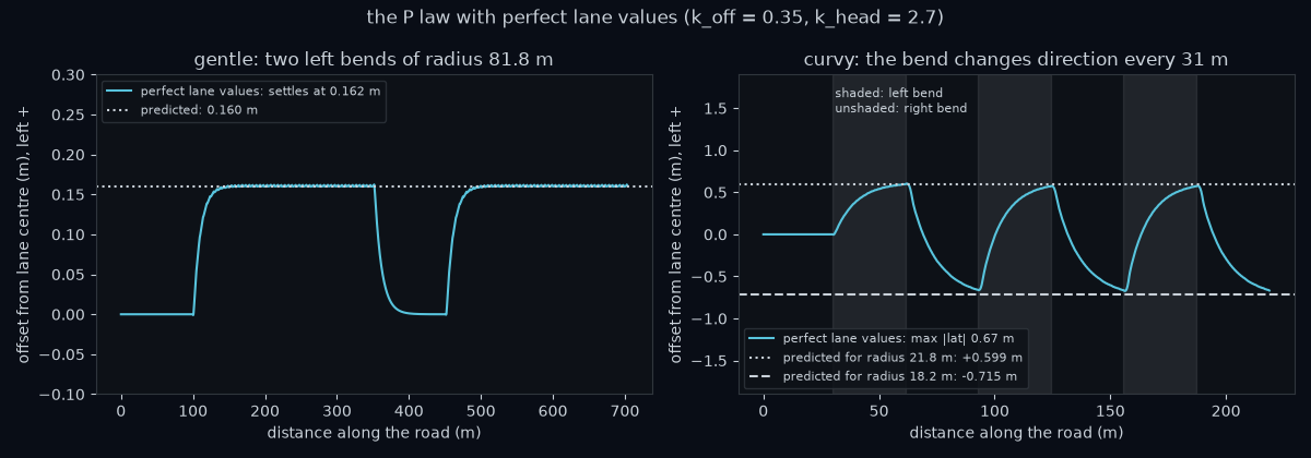 Left: with perfect lane values, the offset on gentle rises in each bend to the predicted 0.160 m. Right: on curvy the offset swings towards +0.60 m in left bends and -0.72 m in right bends.